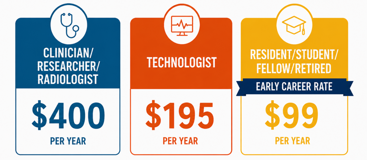 Three colorful cards from left to right showing annual rates for roles: Clinician/Researcher/Radiologist $400, Technologist $195, and Resident/Student/Fellow/Retired $99 (Early Career Rate).